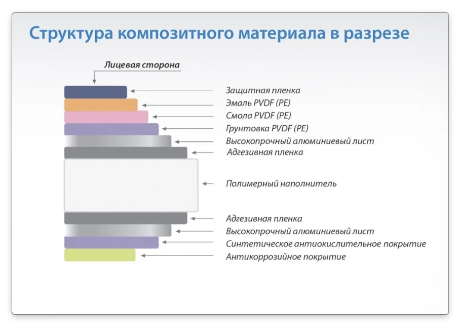 Применение композитных панелей: характеристика материала