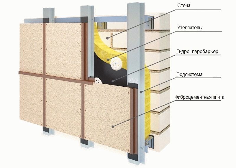 Вентилируемые фасады из фиброцементных плит
