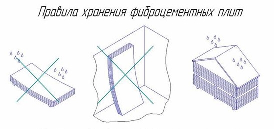 Правила хранения фиброцементных плит